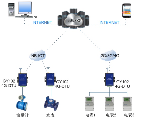 4G透传模块DTU