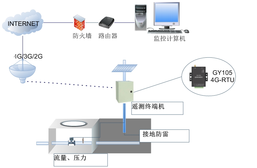 GY105遥测终端RTU